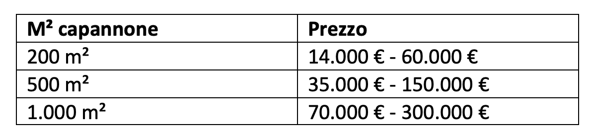 Prezzo stimato della ristrutturazione di un capannone industriale