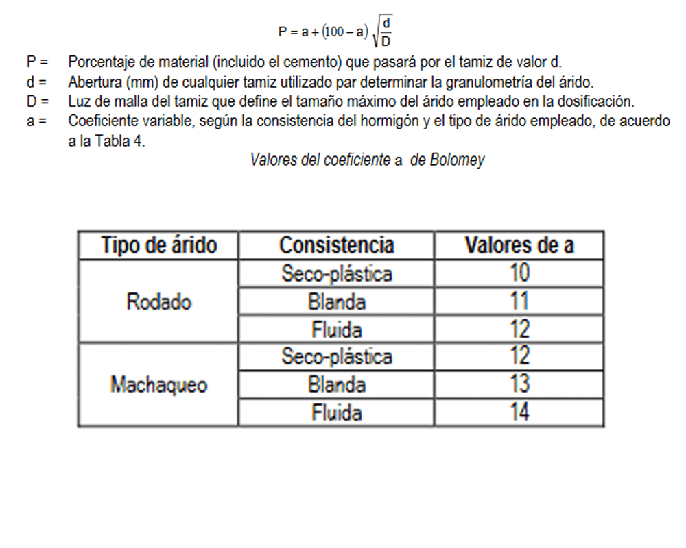 Formula De Bolomey