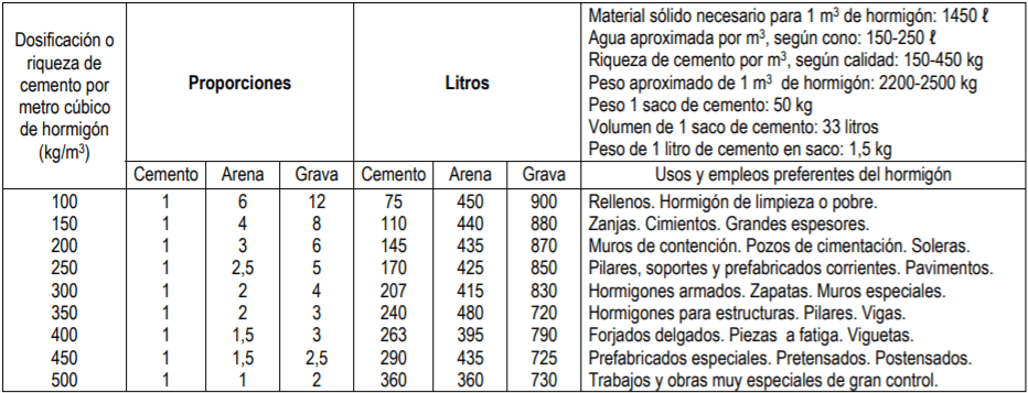 Hormigon En Volumen