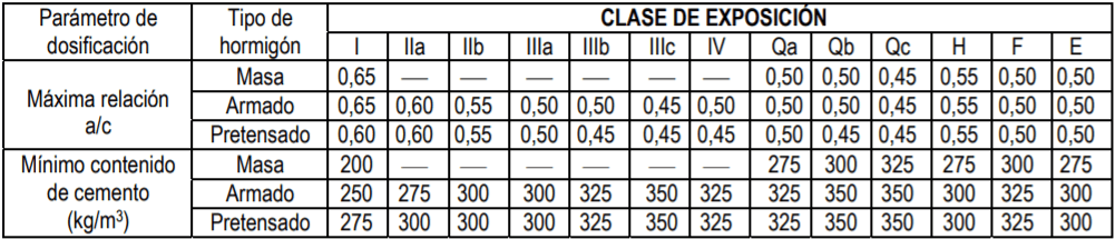Tabla EHE